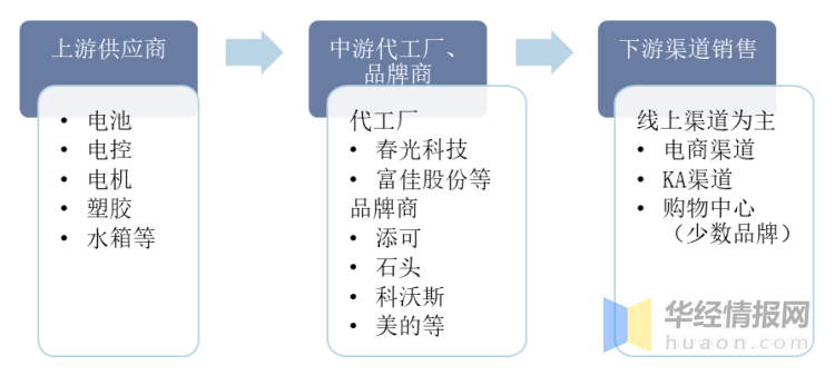 2022年中国洗地机上下游产业链分析、行业竞争格局及发展趋势(图4)