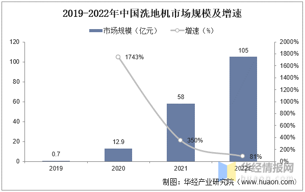 2022年中国洗地机上下游产业链分析、行业竞争格局及发展趋势(图6)