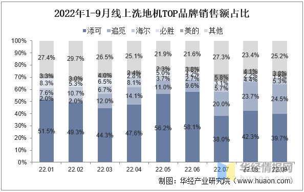 2022年中国洗地机上下游产业链分析、行业竞争格局及发展趋势(图10)