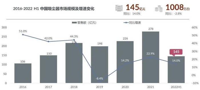 2022上半年国内吸尘器市场零售额增长140%(图1)