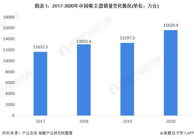 2022 年中国吸尘器行业市场现状和竞争格局分析 线上渠道销售占比较高(图1)