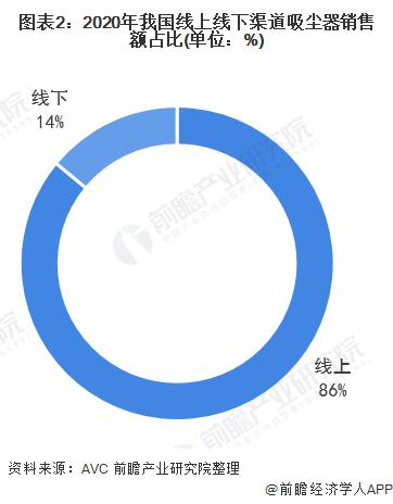 2022 年中国吸尘器行业市场现状和竞争格局分析 线上渠道销售占比较高(图2)