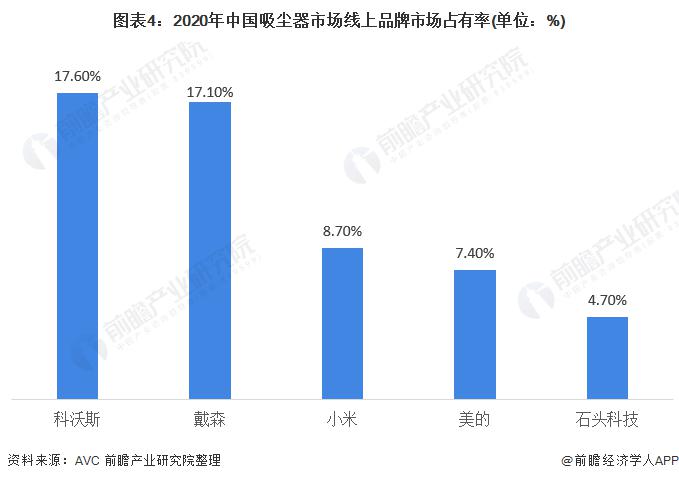 2022 年中国吸尘器行业市场现状和竞争格局分析 线上渠道销售占比较高(图4)