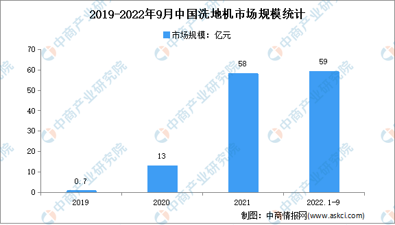 2022年1-9月中国洗地机行业市场运行情况分析：市场规模59亿元(图1)