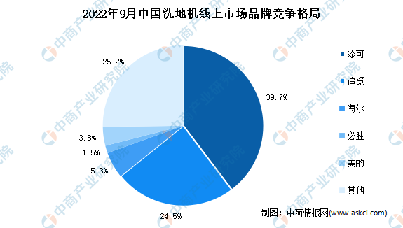 2022年1-9月中国洗地机行业市场运行情况分析：市场规模59亿元(图2)