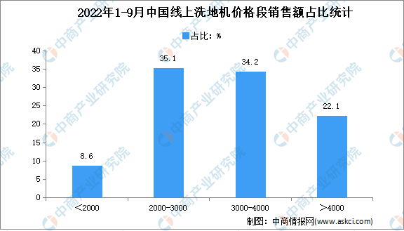 2022年1-9月中国洗地机行业市场运行情况分析：市场规模59亿元(图3)