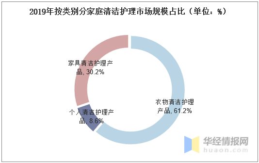 2020年中国洗衣液行业市场现状消费升级引领行业景气向好(图5)