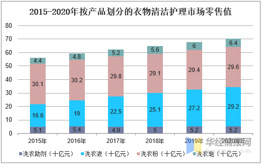 2020年中国洗衣液行业市场现状消费升级引领行业景气向好(图6)