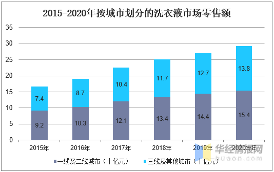 2020年中国洗衣液行业市场现状消费升级引领行业景气向好(图7)