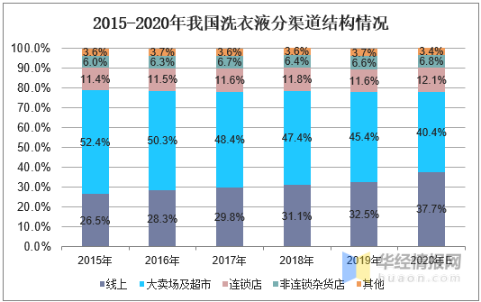 2020年中国洗衣液行业市场现状消费升级引领行业景气向好(图8)