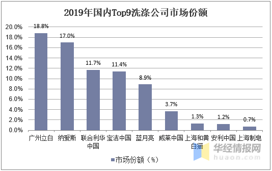 2020年中国洗衣液行业市场现状消费升级引领行业景气向好(图10)