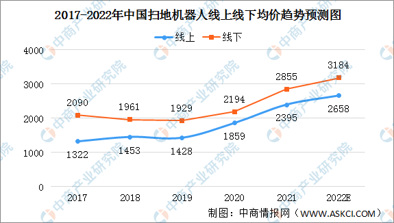 2022年中国扫地机器人市场规模及竞争格局预测分析（图）(图1)