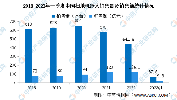2023年一季度中国清洁电器销售情况：扫地机器人销量同比下降147%（图）(图1)