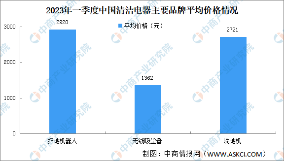 2023年一季度中国清洁电器销售情况：扫地机器人销量同比下降147%（图）(图2)