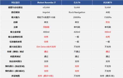 热门扫地机对比横评 国际大牌iRobot i7比2千元价位本土扫地机到底好在哪(图6)