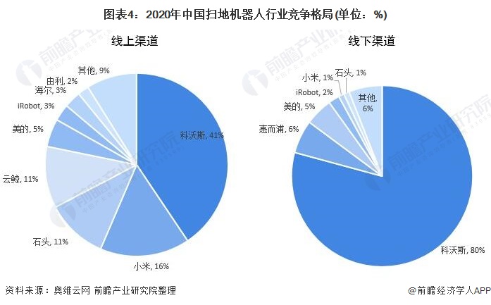 行业深度！2021年中国扫地机器人行业竞争格局及市场份额分析 线下市场集中度进一(图1)