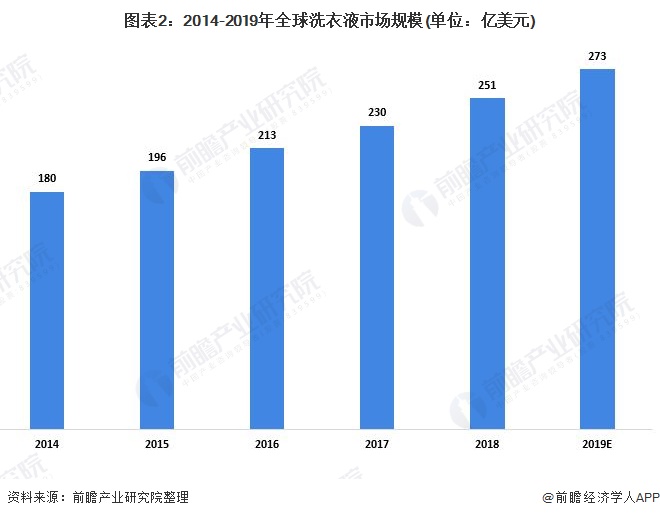 预见2021：《2021年中国洗衣液产业全景图谱》(附市场规模、竞争格局、发展前(图2)