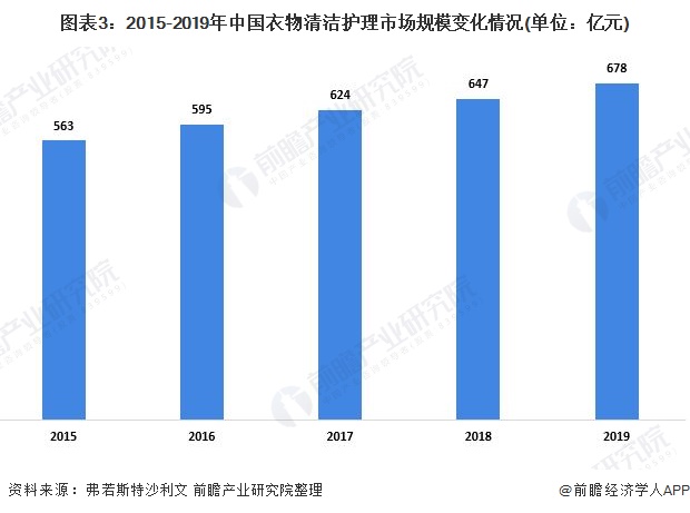 预见2021：《2021年中国洗衣液产业全景图谱》(附市场规模、竞争格局、发展前(图3)