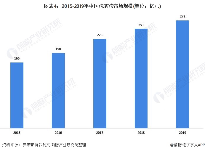 预见2021：《2021年中国洗衣液产业全景图谱》(附市场规模、竞争格局、发展前(图4)