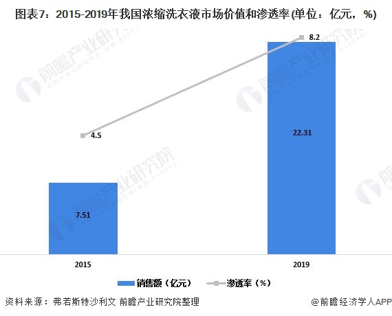 预见2021：《2021年中国洗衣液产业全景图谱》(附市场规模、竞争格局、发展前(图7)
