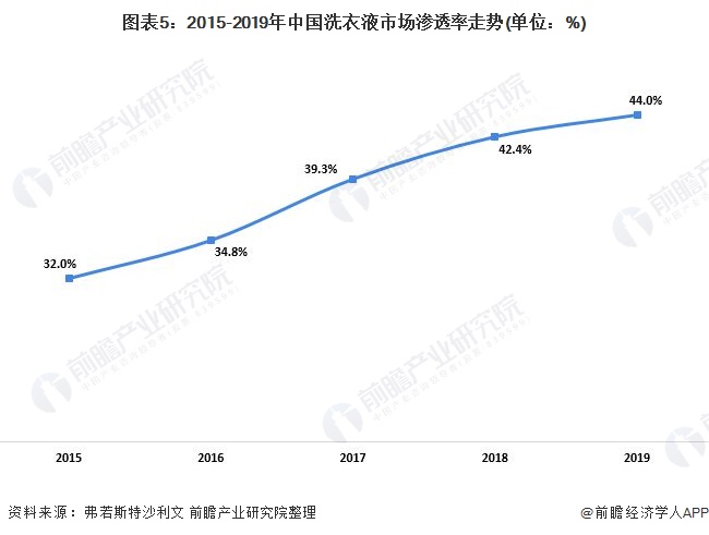 预见2021：《2021年中国洗衣液产业全景图谱》(附市场规模、竞争格局、发展前(图5)