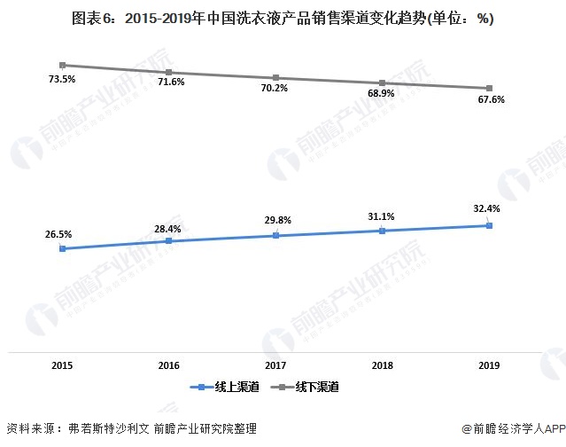 预见2021：《2021年中国洗衣液产业全景图谱》(附市场规模、竞争格局、发展前(图6)