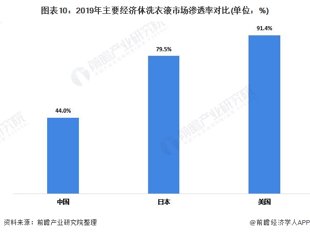 预见2021：《2021年中国洗衣液产业全景图谱》(附市场规模、竞争格局、发展前(图10)