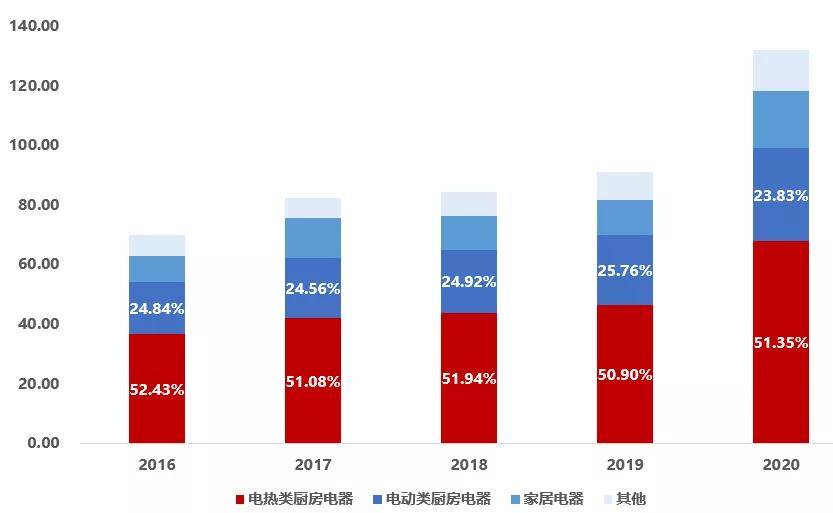 新宝股份VS小熊电器VS北鼎股份网红小家电2021年6月跟踪竞争力？(图4)