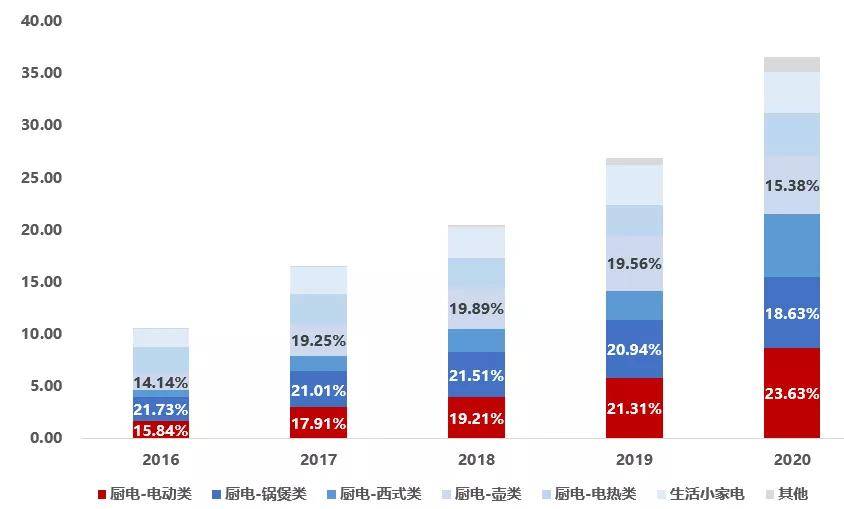 新宝股份VS小熊电器VS北鼎股份网红小家电2021年6月跟踪竞争力？(图6)
