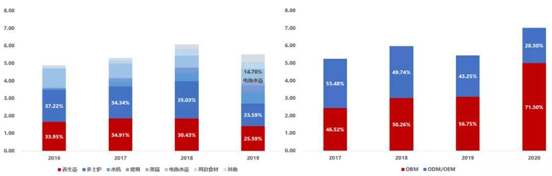新宝股份VS小熊电器VS北鼎股份网红小家电2021年6月跟踪竞争力？(图7)