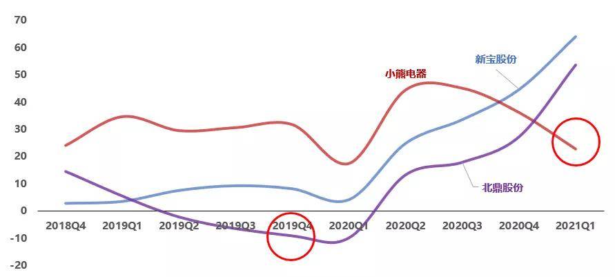新宝股份VS小熊电器VS北鼎股份网红小家电2021年6月跟踪竞争力？(图8)