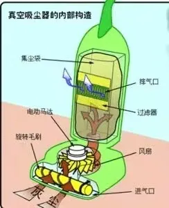 吸尘器的工作原理以及吸尘器的拆解图(图1)