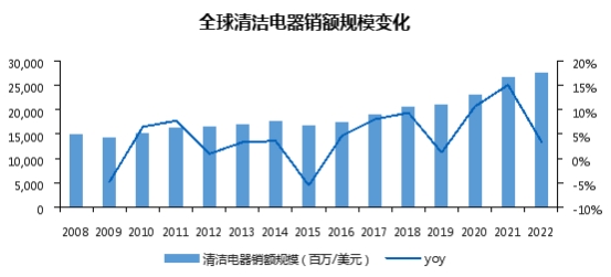 《2023中国清洁电器产业发展》重磅发布(图2)