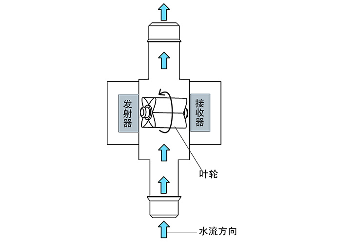 洗地机流量检测——小型光电流量计 30~150ml分钟(图2)
