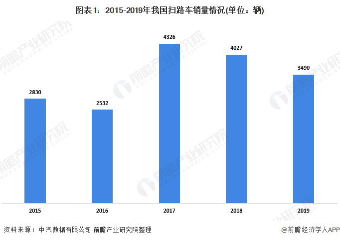 2020年中国扫路车行业市场现状及发展竞争格局分析 企业集中度较高(图1)
