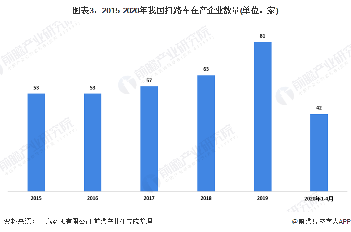 2020年中国扫路车行业市场现状及发展竞争格局分析 企业集中度较高(图3)