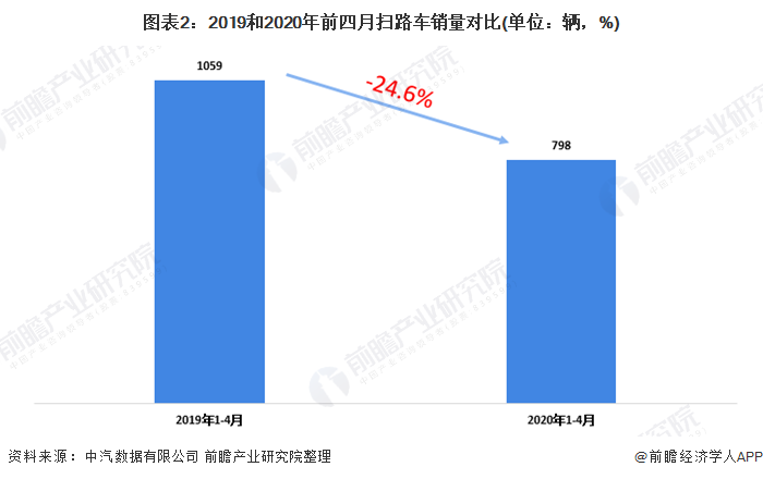 2020年中国扫路车行业市场现状及发展竞争格局分析 企业集中度较高(图2)