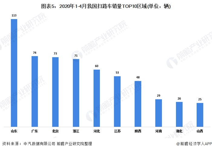 2020年中国扫路车行业市场现状及发展竞争格局分析 企业集中度较高(图5)