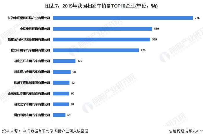 2020年中国扫路车行业市场现状及发展竞争格局分析 企业集中度较高(图7)
