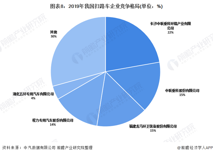 2020年中国扫路车行业市场现状及发展竞争格局分析 企业集中度较高(图8)