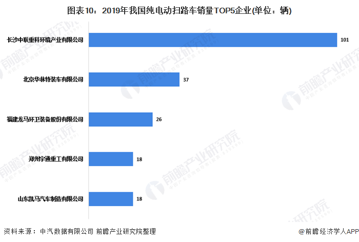 2020年中国扫路车行业市场现状及发展竞争格局分析 企业集中度较高(图10)